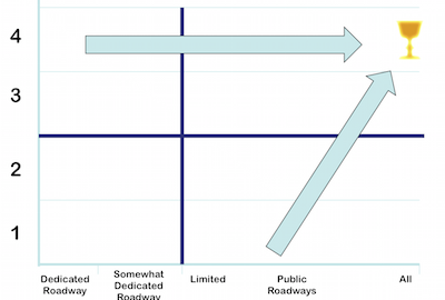 Autonomous Roadmap